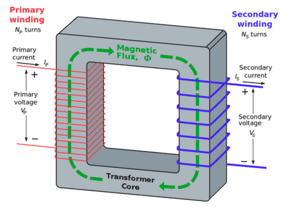 Transformer Turns Ratio Calculator